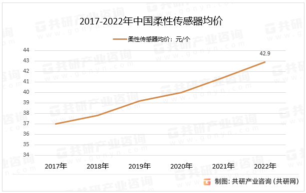 2017-2022年中国柔性传感器均价