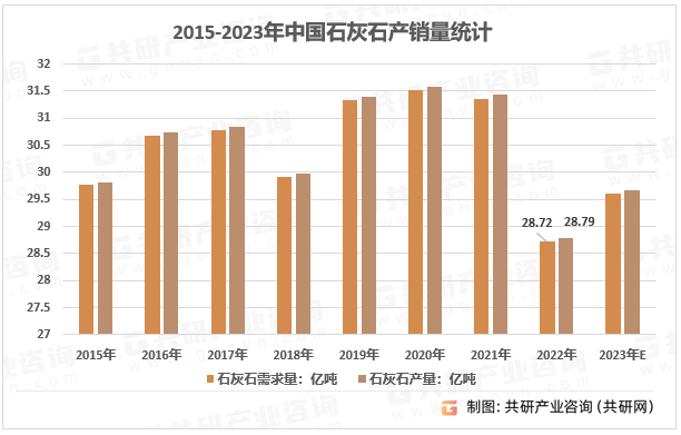 2015-2023年中国石灰石产销量统计