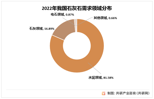 2022年我国石灰石需求领域分布