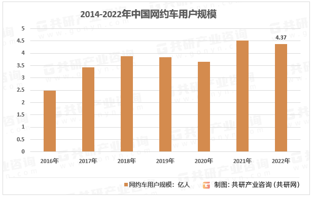 2014-2022年中国网约车用户规模