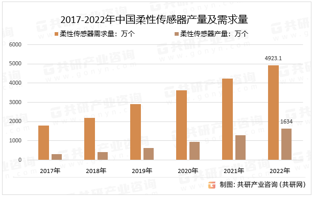 2017-2022年中国柔性传感器产量及需求量