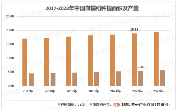 2017-2023年中国血糯稻种植面积及产量