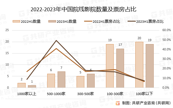 2022-2023年上半年中国院线影院数量及票房占比