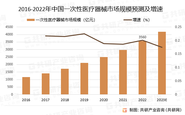 2016-2022年中国一次性医疗器械市场规模预测及增速