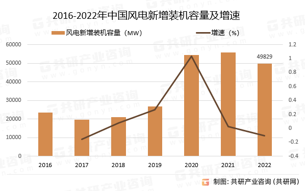 2016-2022年中国风电新增装机容量及增速