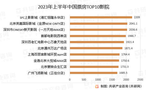 2023年上半年中国票房TOP10影院