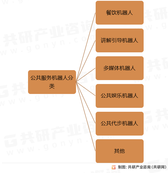 公共服务机器人分类