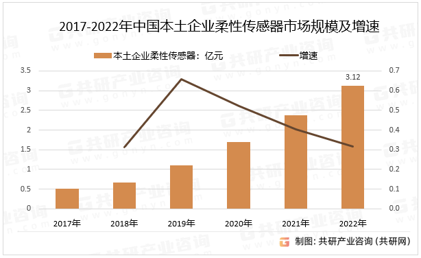 2017-2022年中国本土企业柔性传感器市场规模及增速