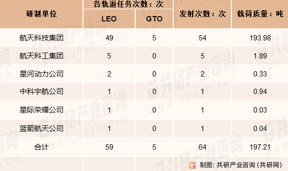 2022年中国运载火箭发射情况