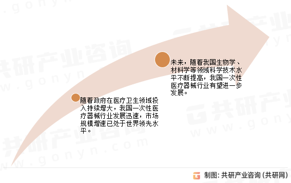 一次性医疗器械行业发展前景