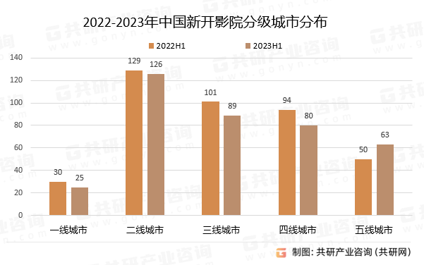 2022-2023年中国新开影院分级城市分布