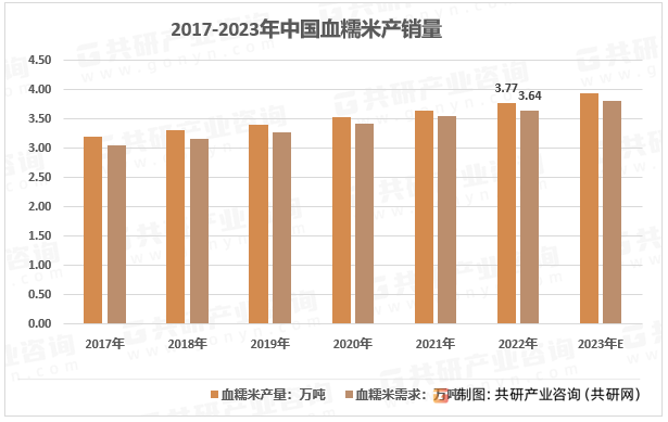 2017-2023年中国血糯米产销量