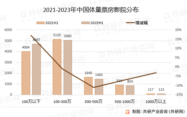 2021-2023年中国体量票房影院分布