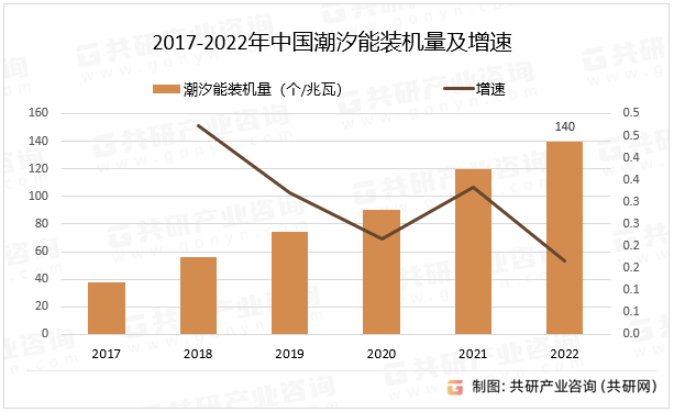 2017-2022年中国潮汐能装机量及增速