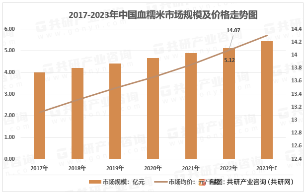 2017-2023年我国血糯米市场规模及价格走势