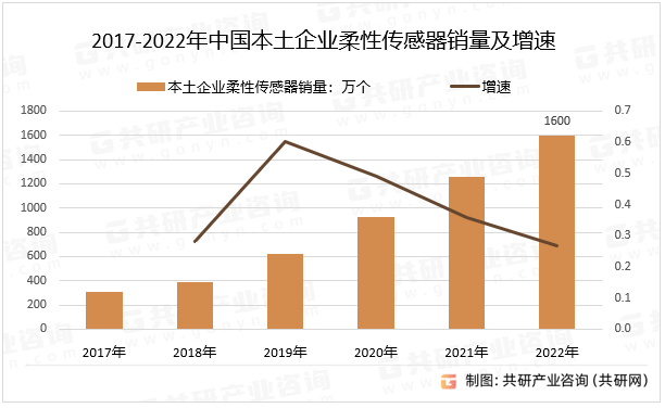 2017-2022年中国本土企业柔性传感器销量及增速