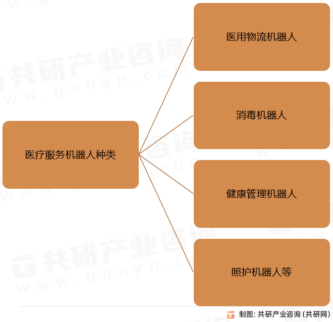 医疗服务机器人种类
