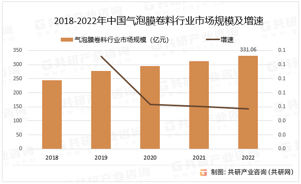 2018-2022年中国气泡膜卷料行业市场规模及增速