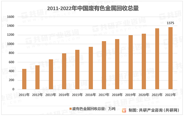 2011-2022年中国废有色金属回收总量