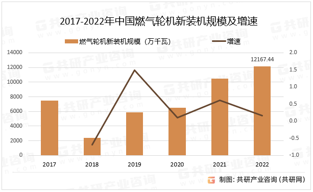 2017-2022年中国燃气轮机新装机规模及增速