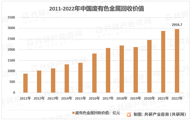 2011-2022年中国废有色金属回收价值
