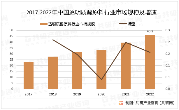 2017-2022年中国透明质酸原料行业市场规模及增速