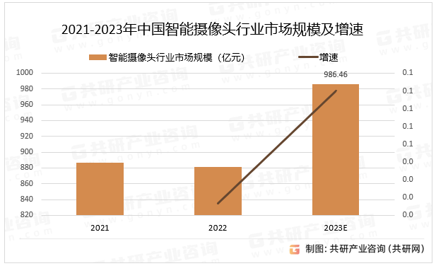 2021-2023年中国智能摄像头行业市场规模及增速