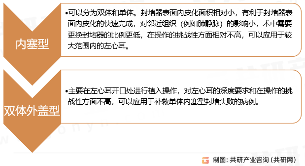 左心耳封堵器分类