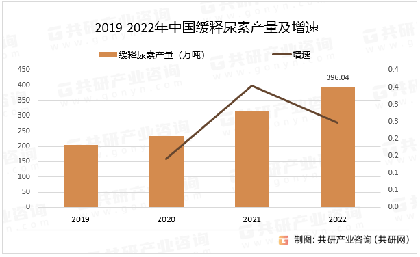 2019-2022年中国缓释尿素产量及增速