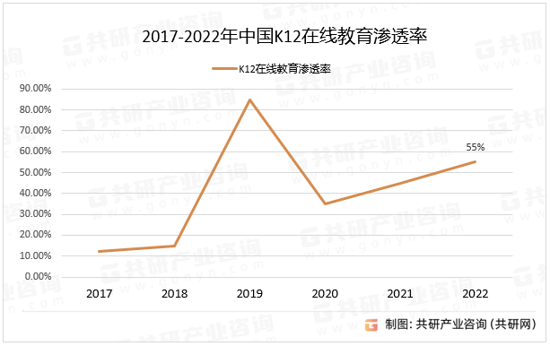 2017-2022年中国K12在线教育渗透率
