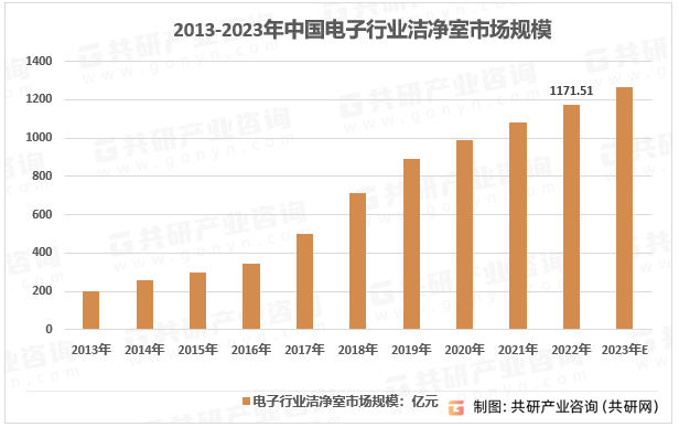 2013-2023年中国电子行业洁净室市场规模