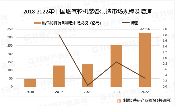 2018-2022年中国燃气轮机装备制造市场规模及增速