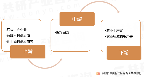 缓释尿素产业链