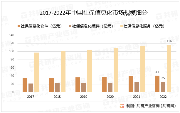 2017-2022年中国社保信息化市场规模细分