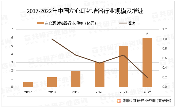 2017-2022年中国左心耳封堵器行业规模及增速