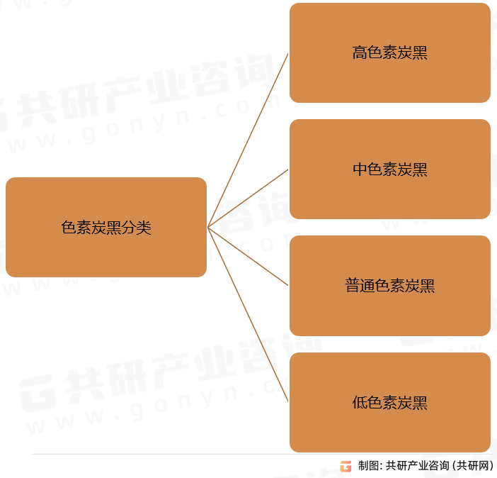 色素炭黑分类