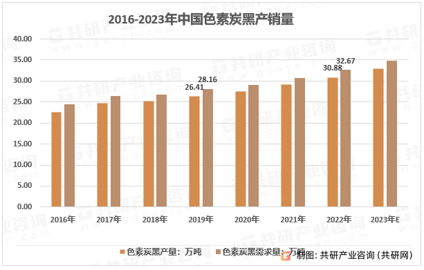 2016-2023年中国色素炭黑产销量