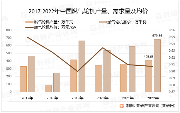 2017-2022年中国燃气轮机产量、需求量及均价