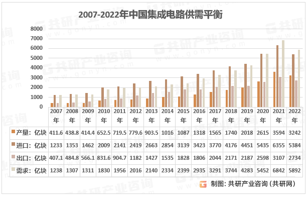 2007-2022年中国集成电路供需平衡