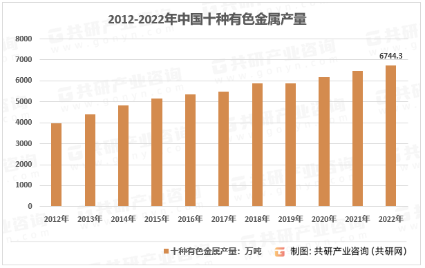 2012-2022年中国十种有色金属产量