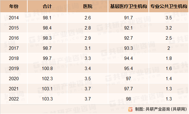 2014-2022年中国医疗卫生机构数量统计（万个）