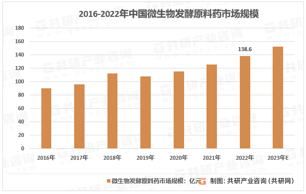 2016-2022年中国微生物发酵原料药市场规模