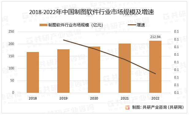 2018-2022年中国制图软件行业市场规模及增速