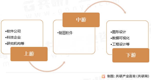制图软件行业产业链