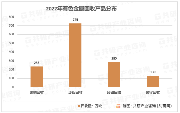 2022年有色金属回收产品分布