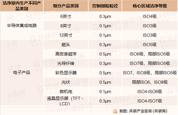 电子洁净室等级要求