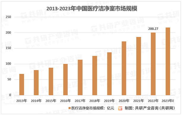 2013-2023年中国医疗洁净室市场规模