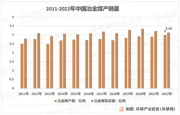 2011-2022年中国冶金煤产销量