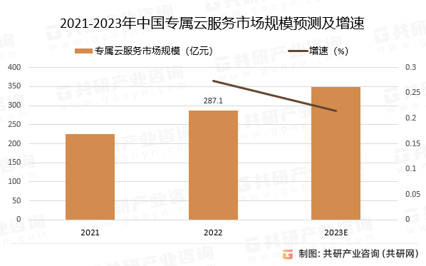 2021-2023年中国专属云服务市场规模预测及增速