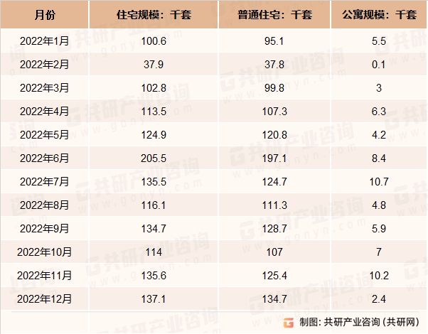 2022年12月中国商品住宅开盘精装项目房间规模及变化